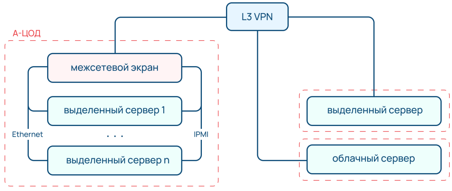 Распределенная инфраструктура