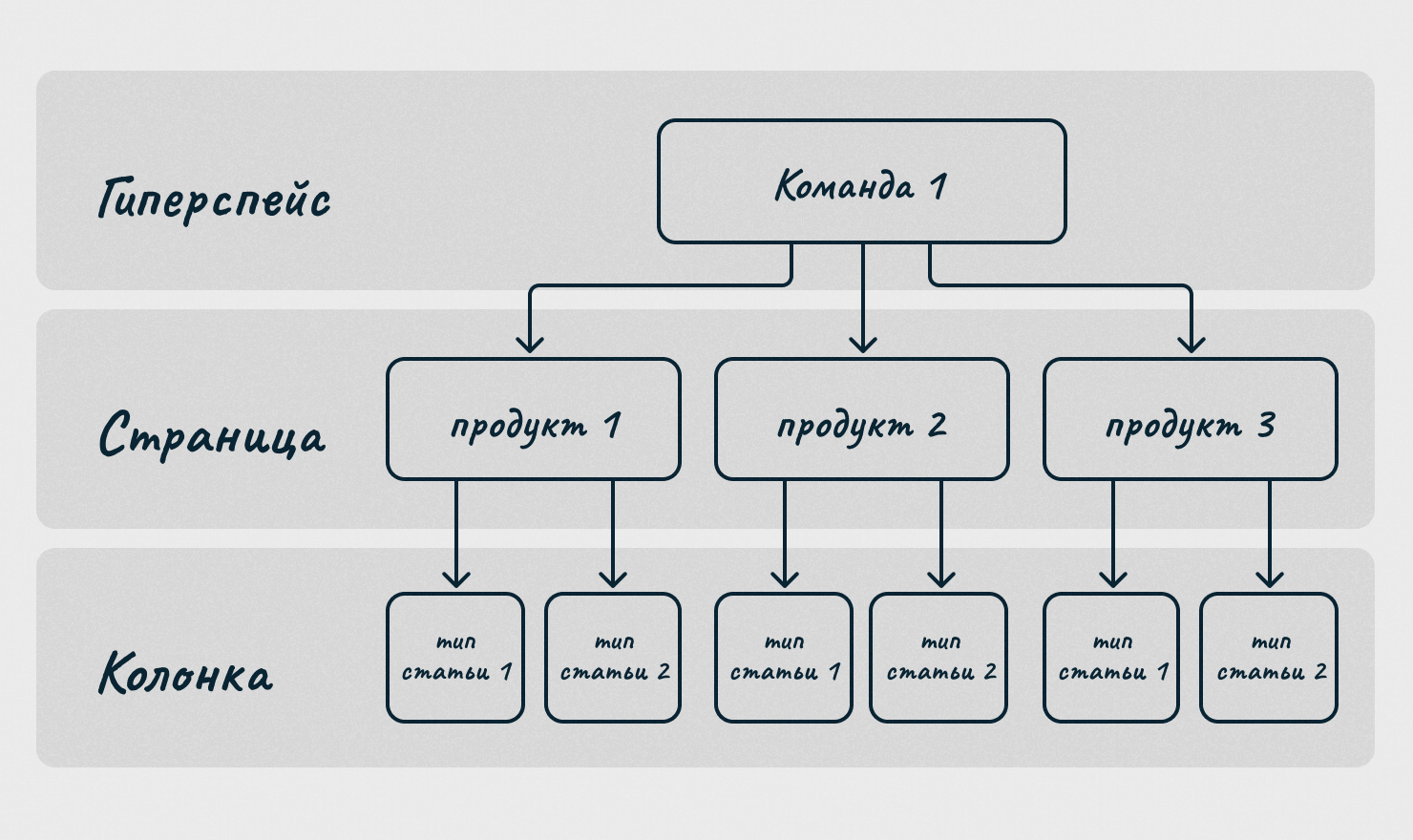 Как структурировать базу знаний в IT-компании на 800+ человек?