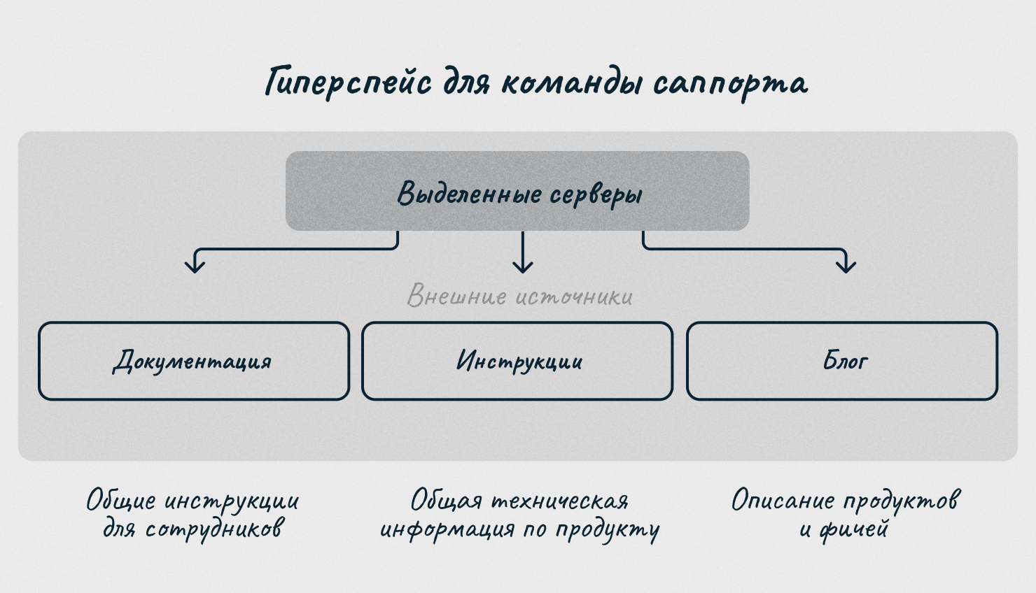 Как сделать базу знаний