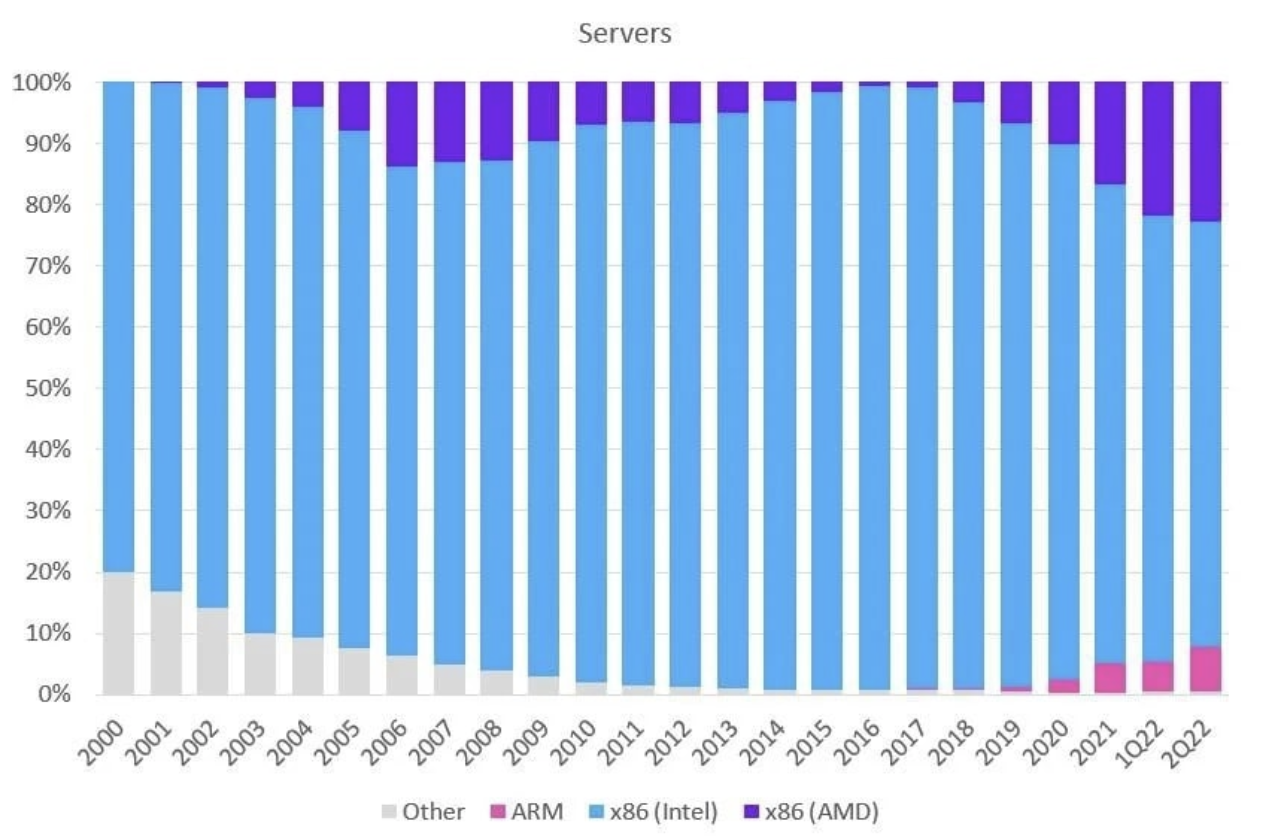 Почему ARM? Перспективы платформы в серверном применении