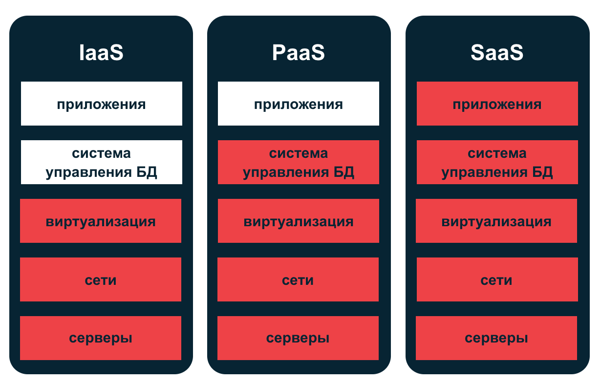 отличия IaaS, PaaS и SaaS