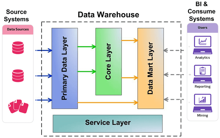 LSA-архитектура хранилища данных