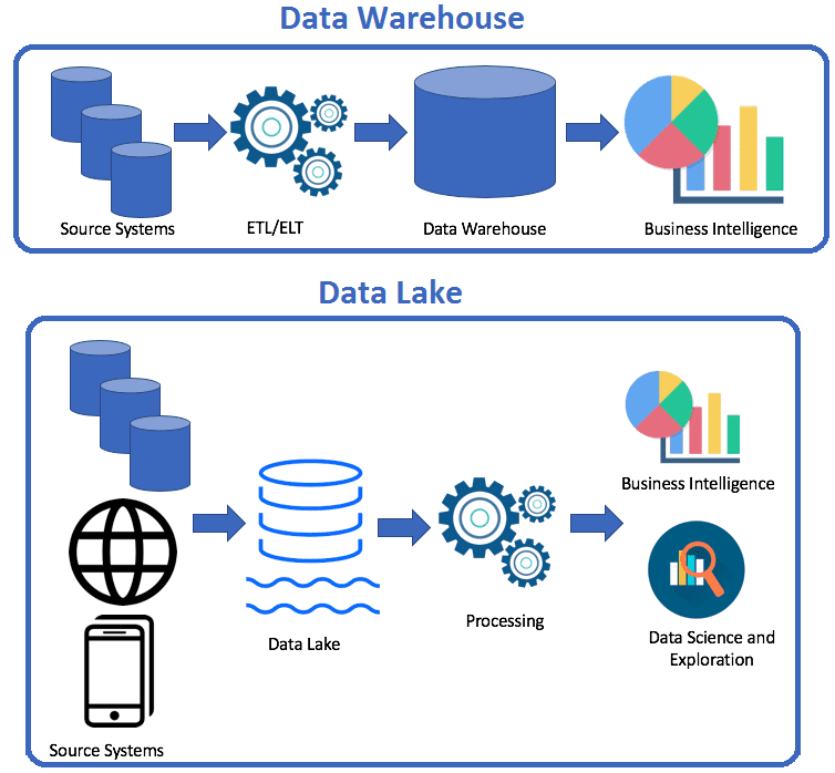 отличие Data Warehouse от Data Lake