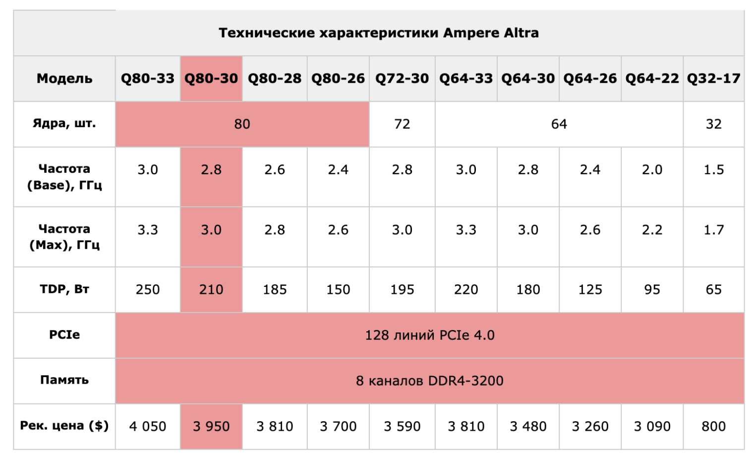 Сравнили 80-ядерный ARM-процессор Ampere Altra с AMD EPYC