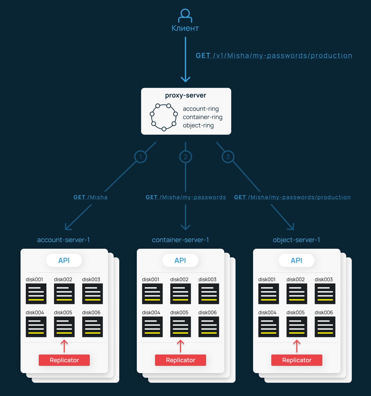 Как устроено объектное хранилище OpenStack Swift