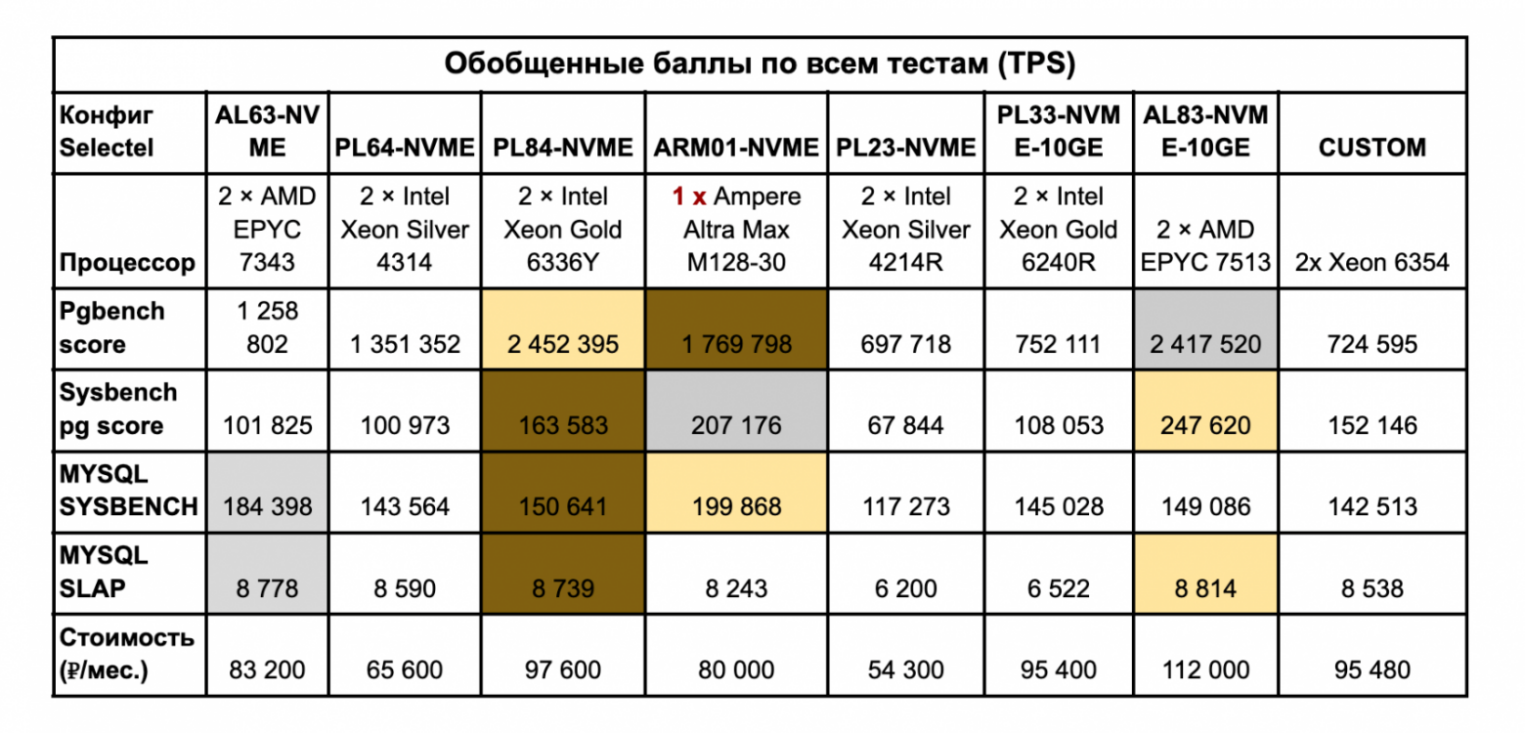 Желтый цвет (золото) — первое место. Серый (серебро) — второе. Коричневый (бронза) — третье. Обратите внимание, что в тестах MySQL SLAP данные инверсированы, это сделано специально для удобства расчетов. 
