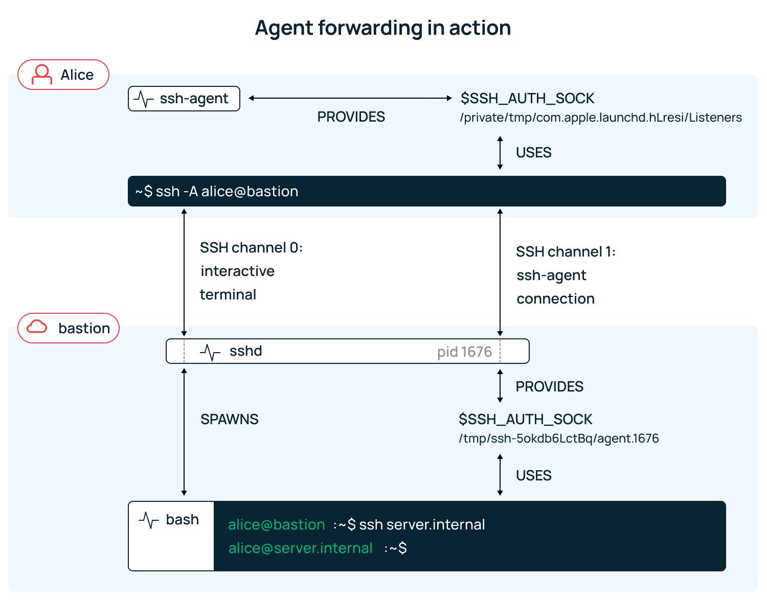 Схема работы агента SSH