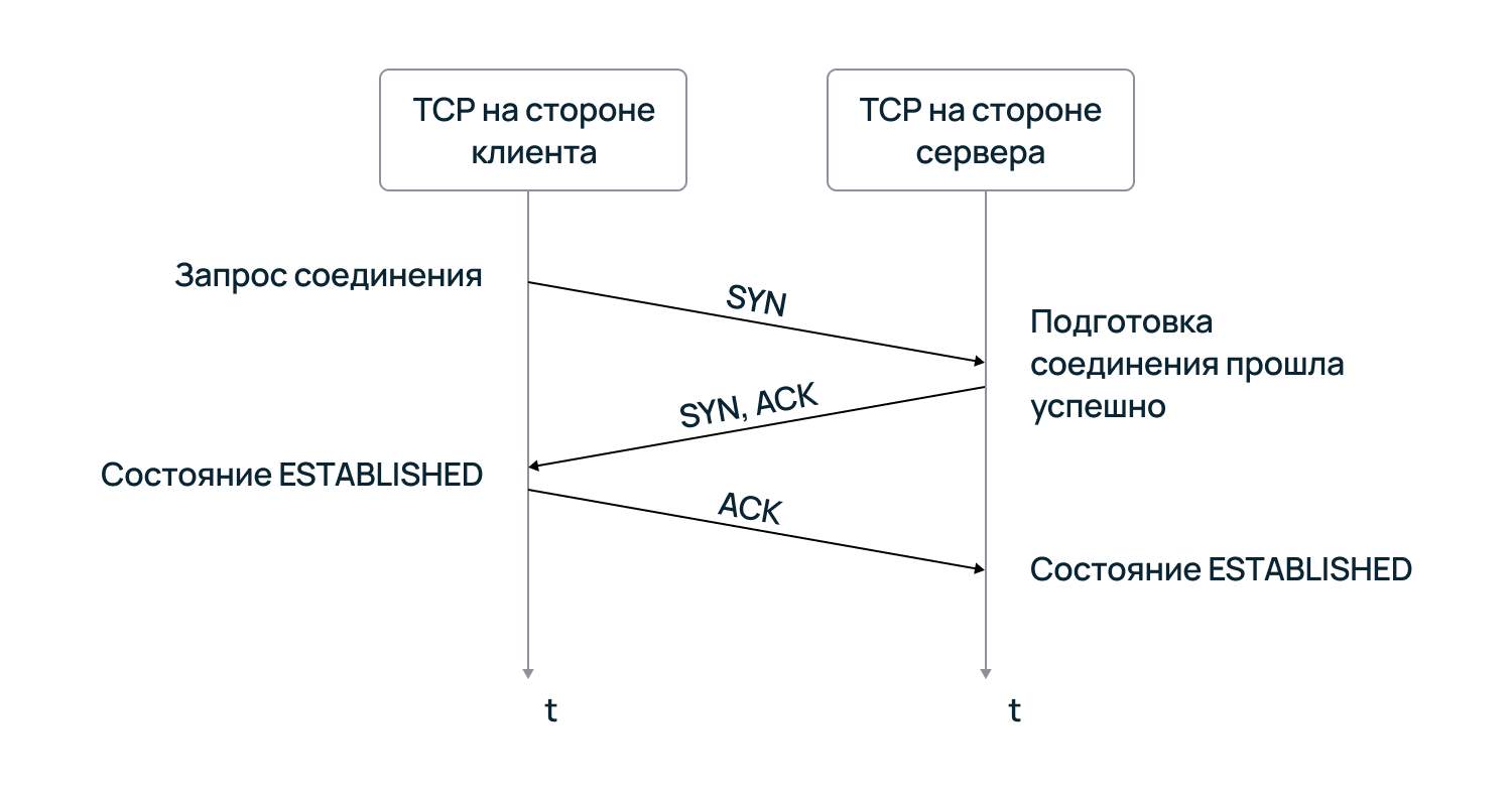 Установите соединение геншин. Установка TCP соединения. TCP подключения что это. Завершение соединения TCP лекция. Изобразите процесс установления соединения протокола TCP.