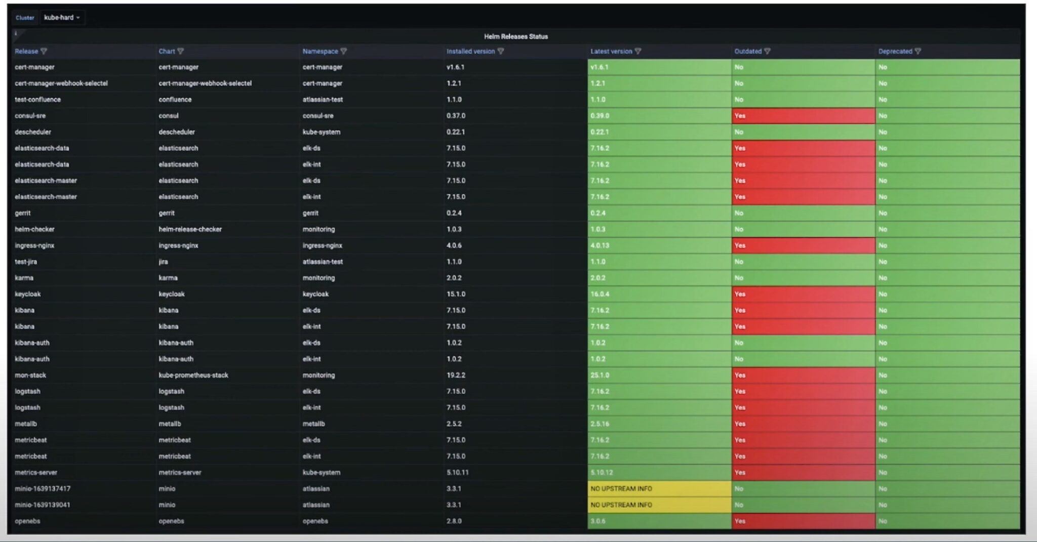Как организовать мониторинг актуальности Helmрелизов в кластерах K8s