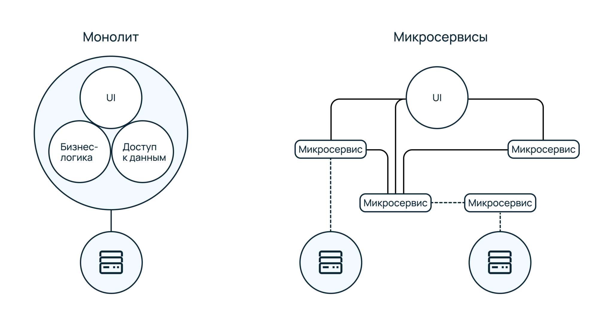 Микросервисная архитектура