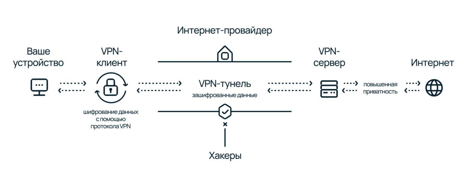 VPN или Proxy-сервер - в чем разница и как выбрать подходящую программу -  Академия Selectel