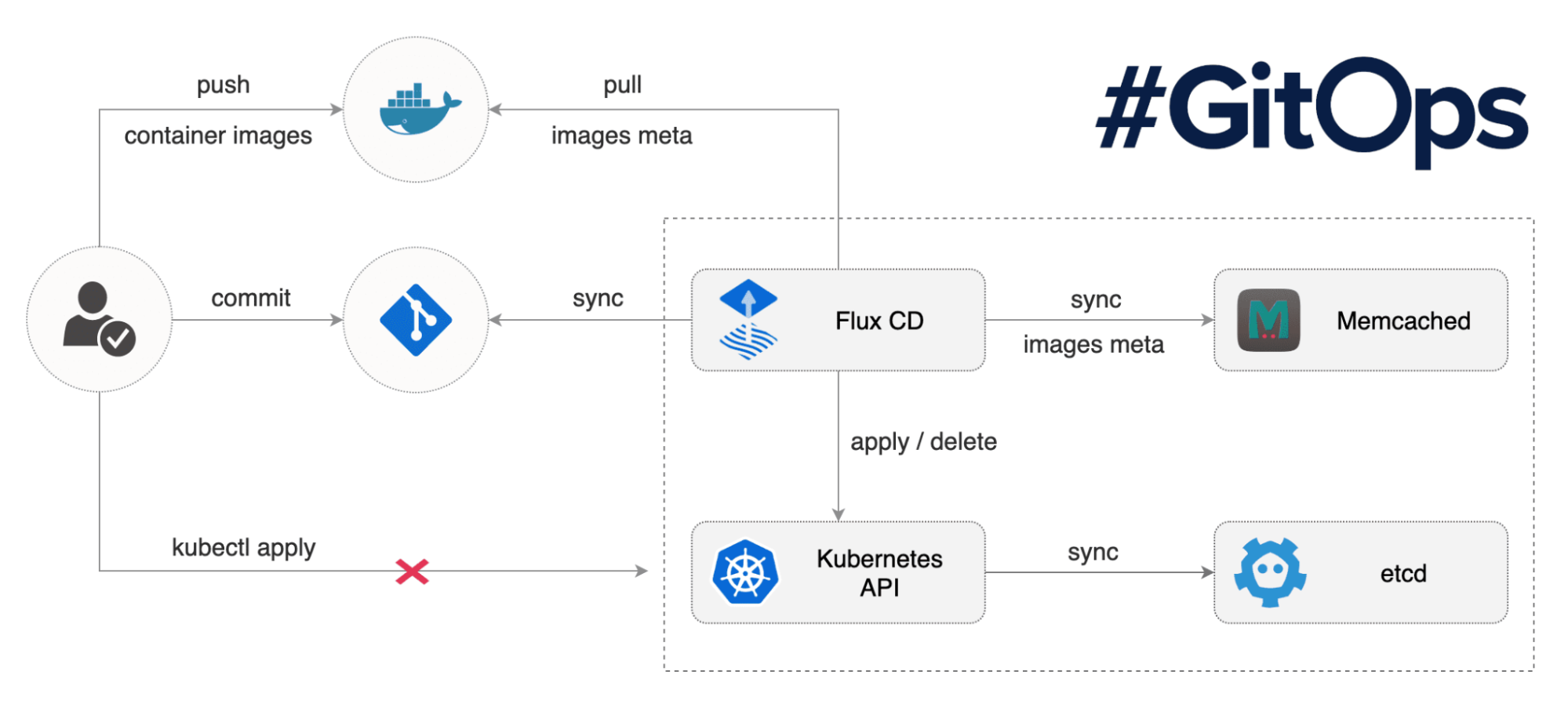 Kubernetes ci cd. GITOPS. GITOPS Kubernetes. FLUXCD. Kubernetes deployment.