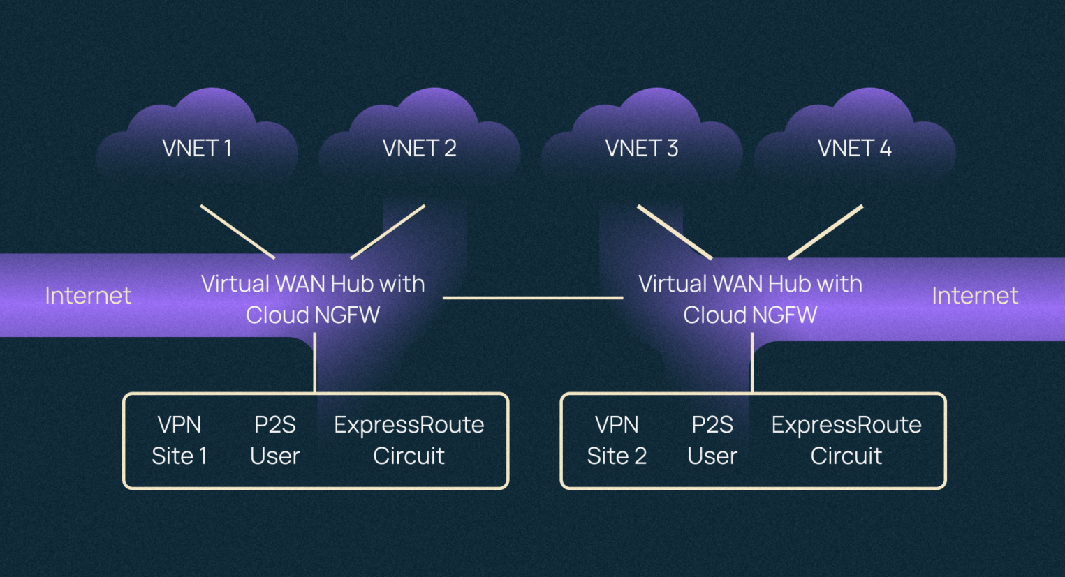 Как устроены VCN (виртуальные облачные сети, Virtual Cloud Networks) -  Академия Selectel