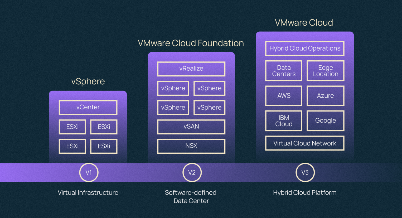 Как устроены VCN (виртуальные облачные сети, Virtual Cloud Networks) -  Академия Selectel