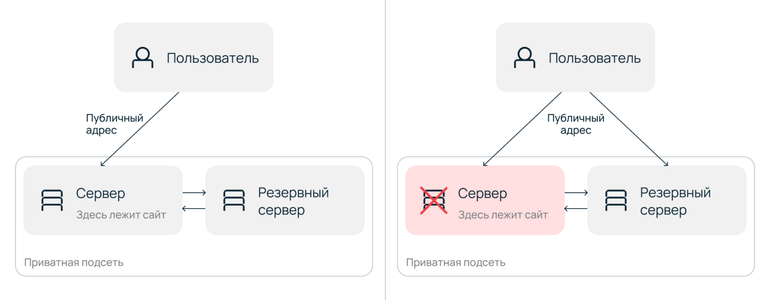 Облачный файрвол Selectel: как защитить сеть за пару кликов