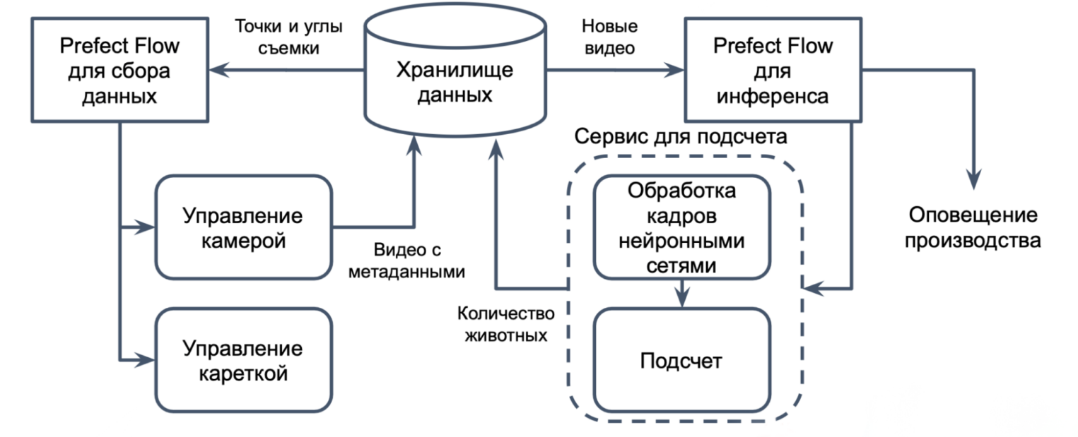 Схема системы видеоаналитики.