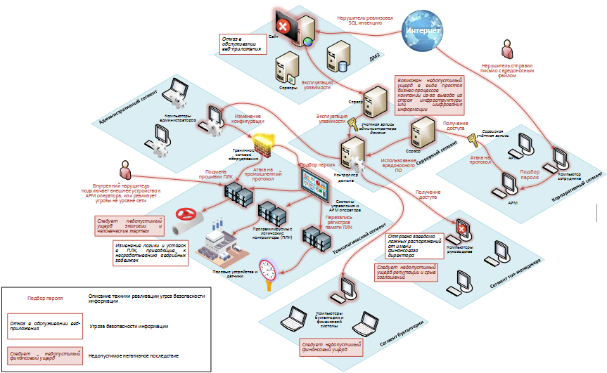Схема — угроза безопасности информации.
