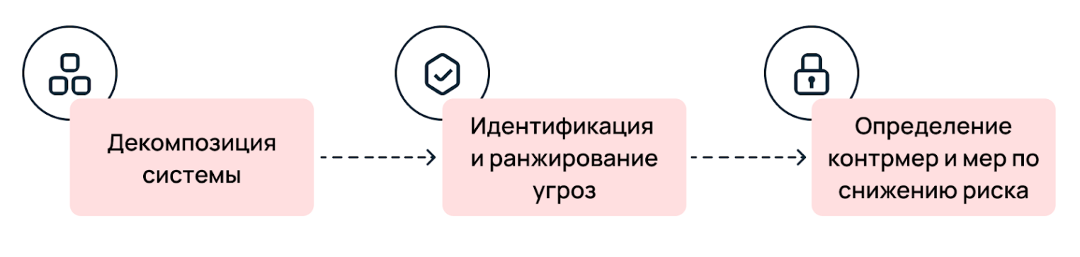 1. Декомпозиция системы. 2. Идентификация и ранжирование угроз.3. Определение контрмер.