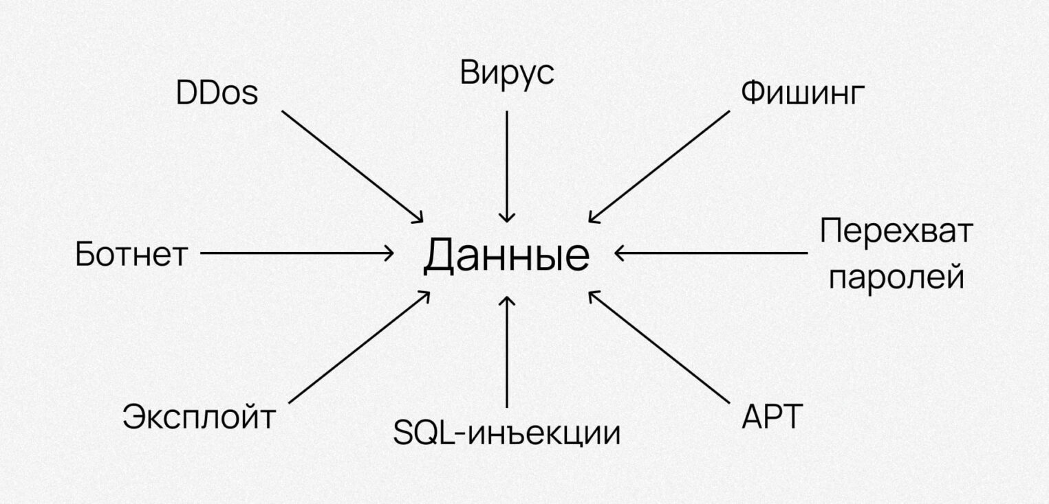 Угрозы информационной безопасности - виды, классификация и как с ними  бороться - Академия Selectel