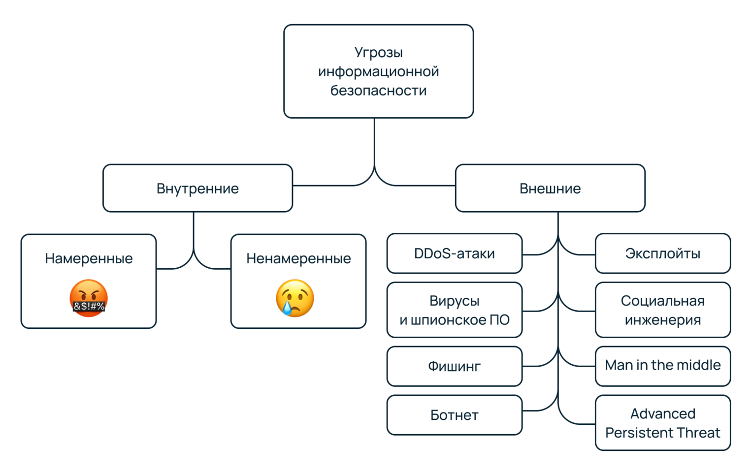 Что такое информационная безопасность - виды, угрозы, средства защиты  данных при обеспечении ИБ для государства и бизнеса