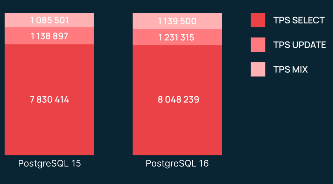 Для PostgreSQL 15: TPS SELECT — 7 830 414, TPS UPDATE — 1 138 897, TPS MIX — 1 085 501.
Для PostgreSQL 16: TPS SELECT — 8 048 239, TPS UPDATE — 1 231 315, TPS MIX — 1 139 500.