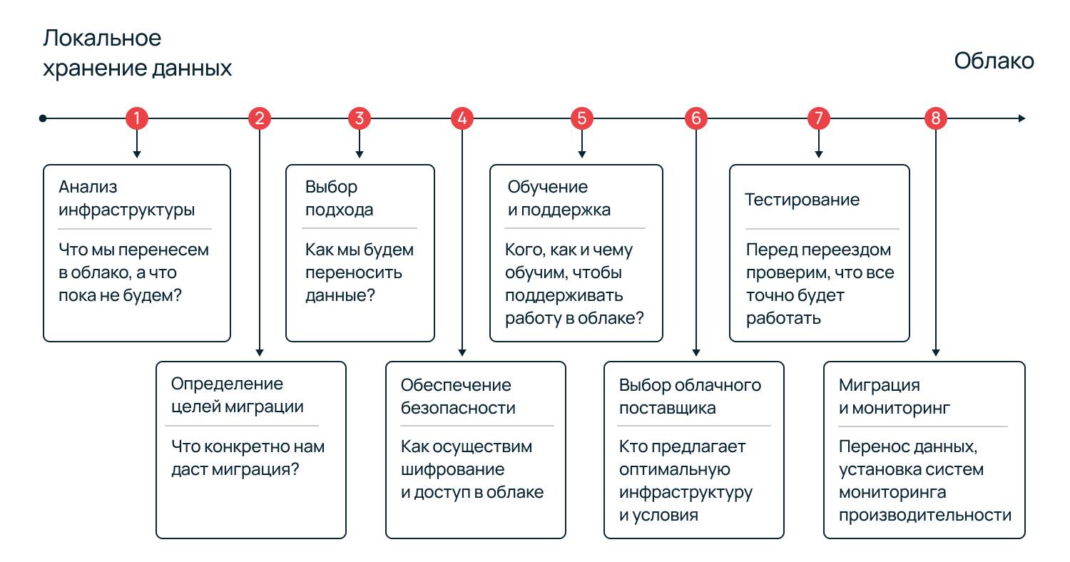 Примерный план миграции.