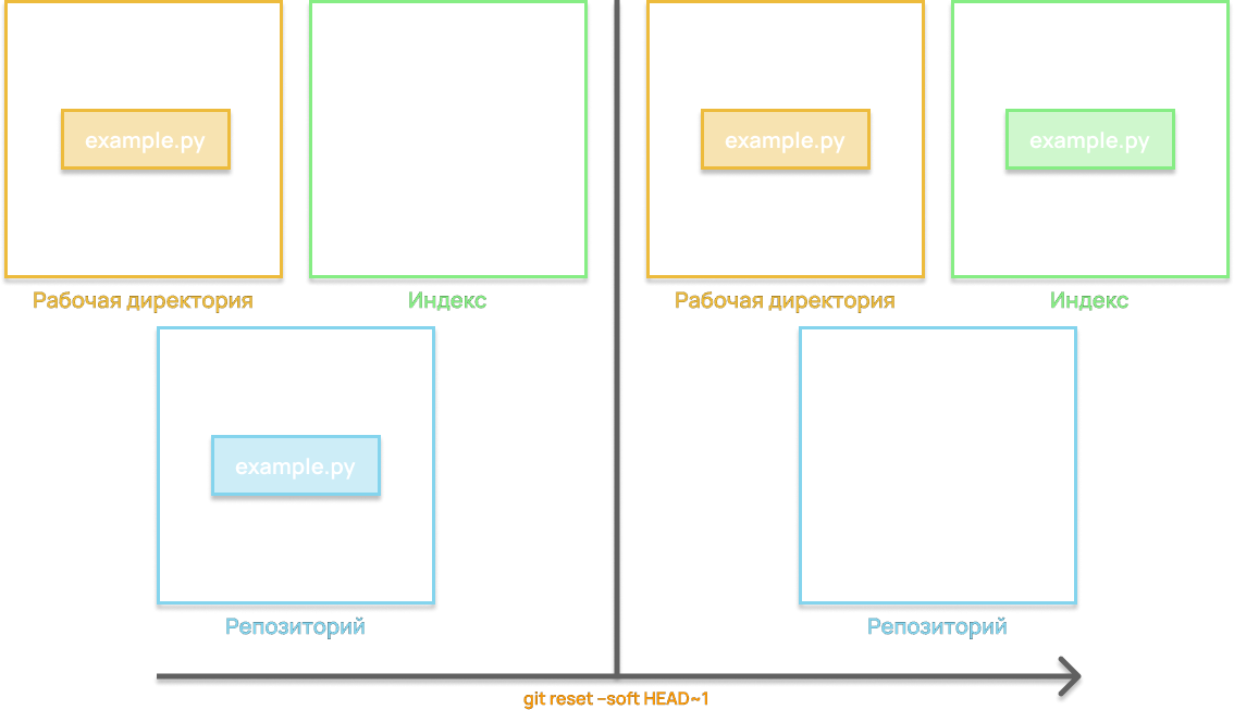   Git  VP-learning