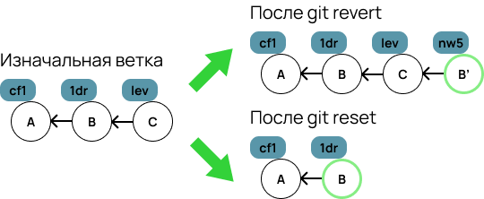  git reset и git revert