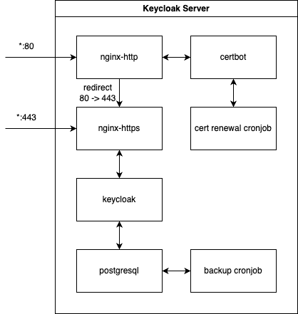 Структурная схема сервера с Keycloak.