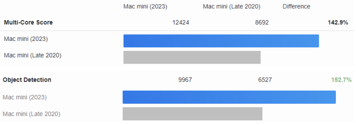 Mac mini (2023) показал высокую производительность.
