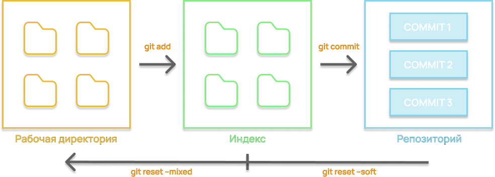      git stash