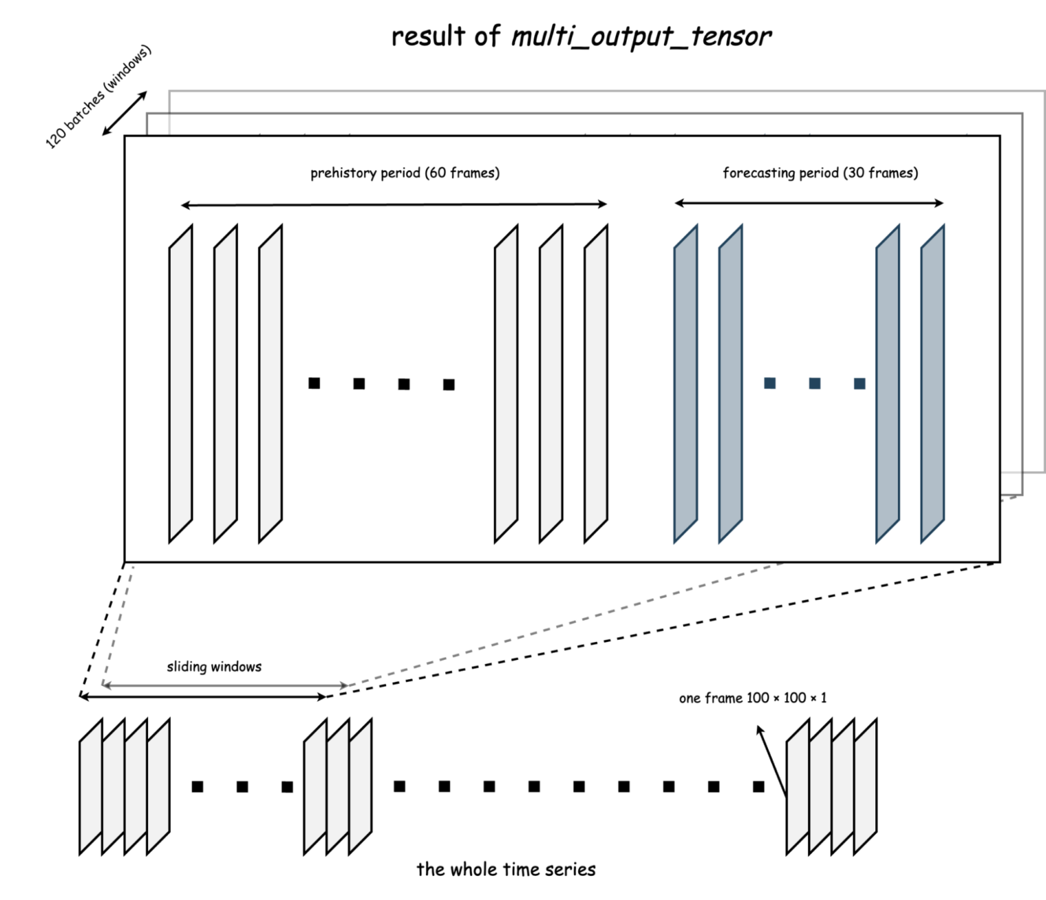 Схематичная иллюстрация работы multi_output_tensor.
