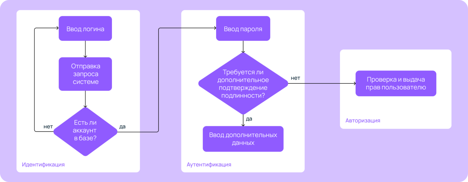 Как устроен процесс входа в систему.