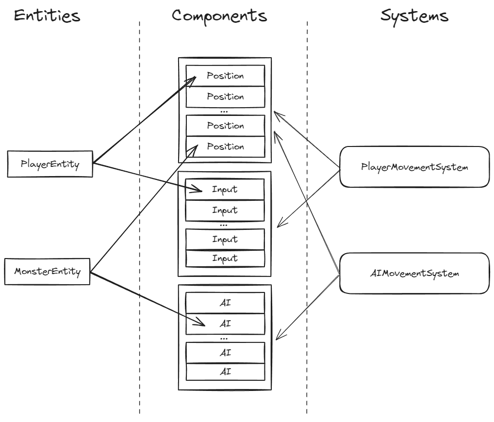 Подход Entity Component System.