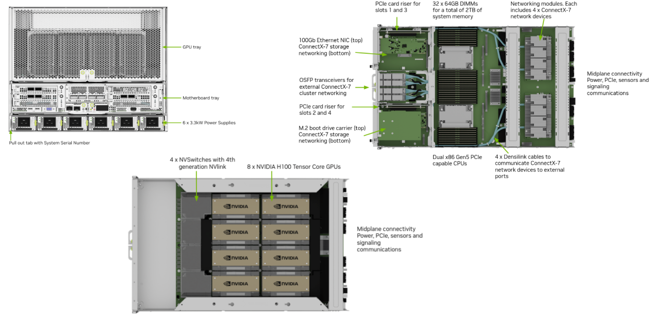 Платформа DGX H100, схема материнской платы и группировка GPU.