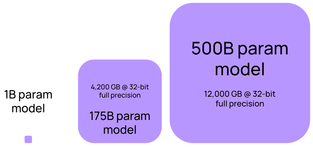 Сравнение требуемой памяти GPU для LLM на 1, 175 и 500 млрд параметров.