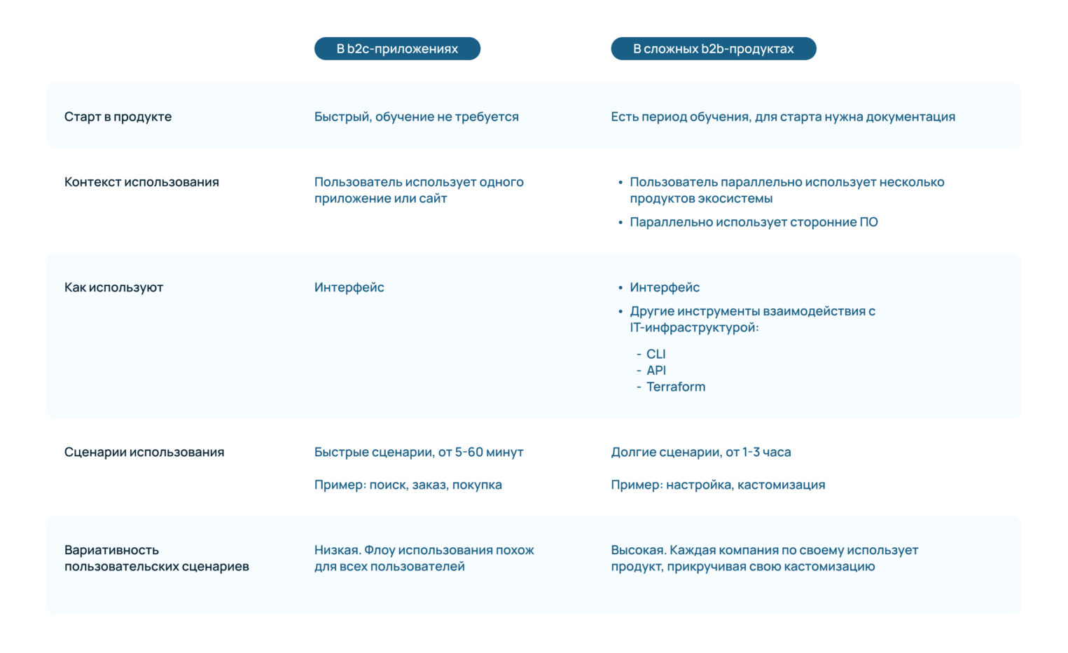 Таблица с характеристиками в b2c- и b2b-продуктах. 