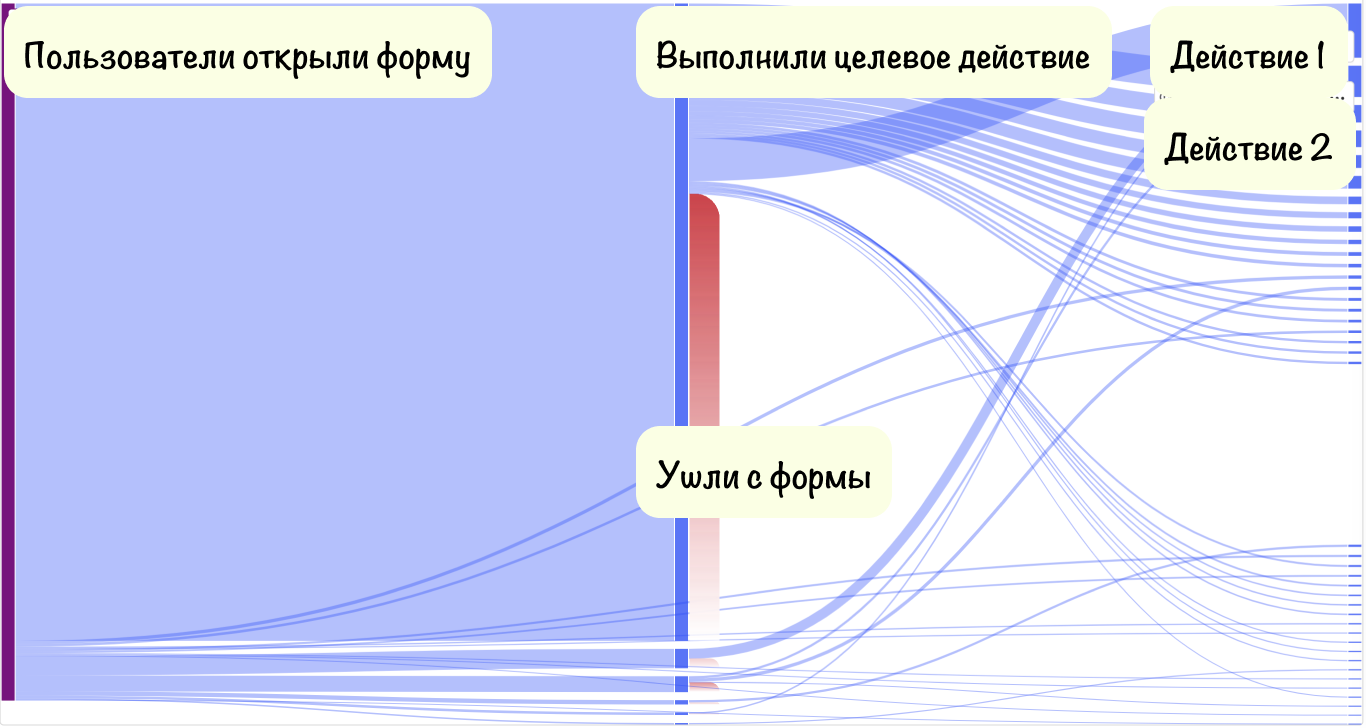 Анализ пользовательских путей в PostHog.