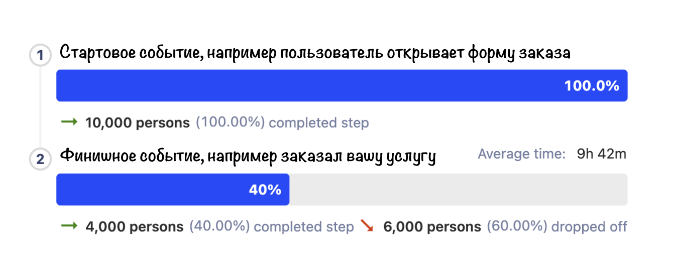 Конверсия 40% говорит о том, что из 10 000 пользователей, которые открыли форму, 4 000 заказали услугу.