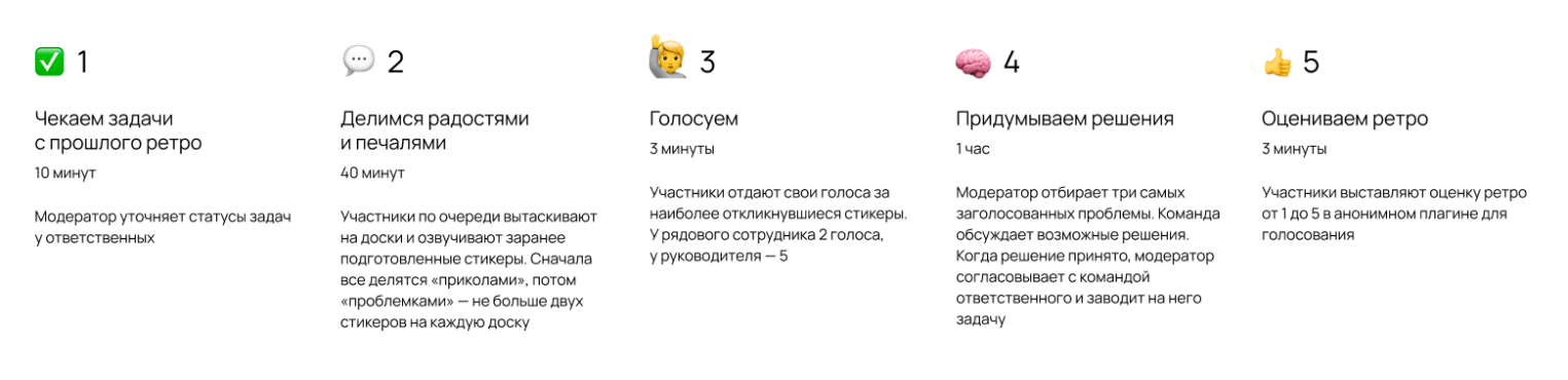 Схема показывает пять этапов работы на ретро: проверка задач, обсуждение печалей и радостей, голосование, разработка решений, оценка ретро.