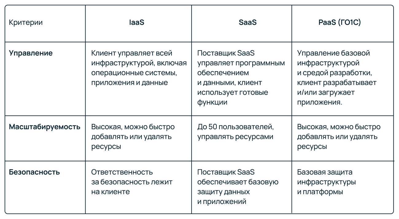 Сравнительная таблица IaaS, SaaS, PaaS