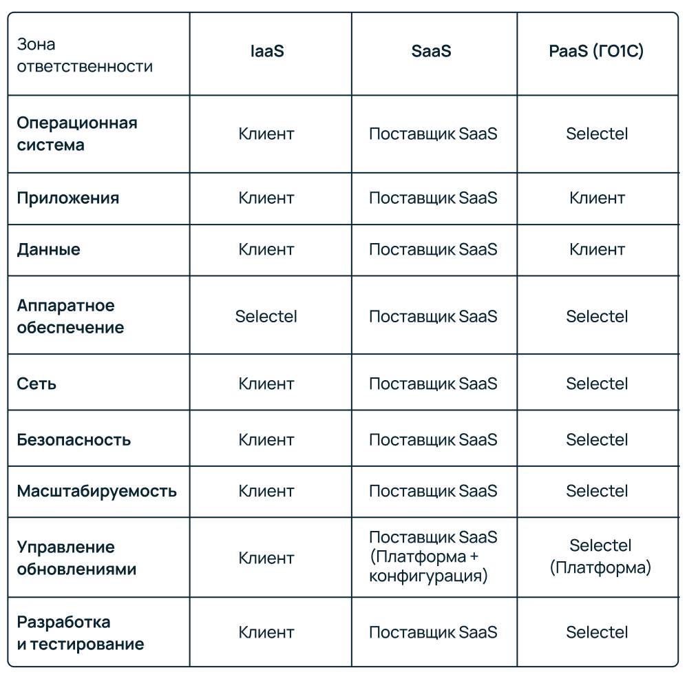 Сравнительная таблица IaaS, SaaS, PaaS