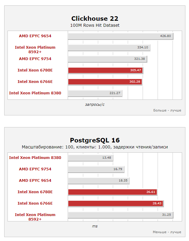 бенчмарки, в которых сравнивают Intel® Xeon® 6700E и предыдущее поколение AMD EPYC™ 9004