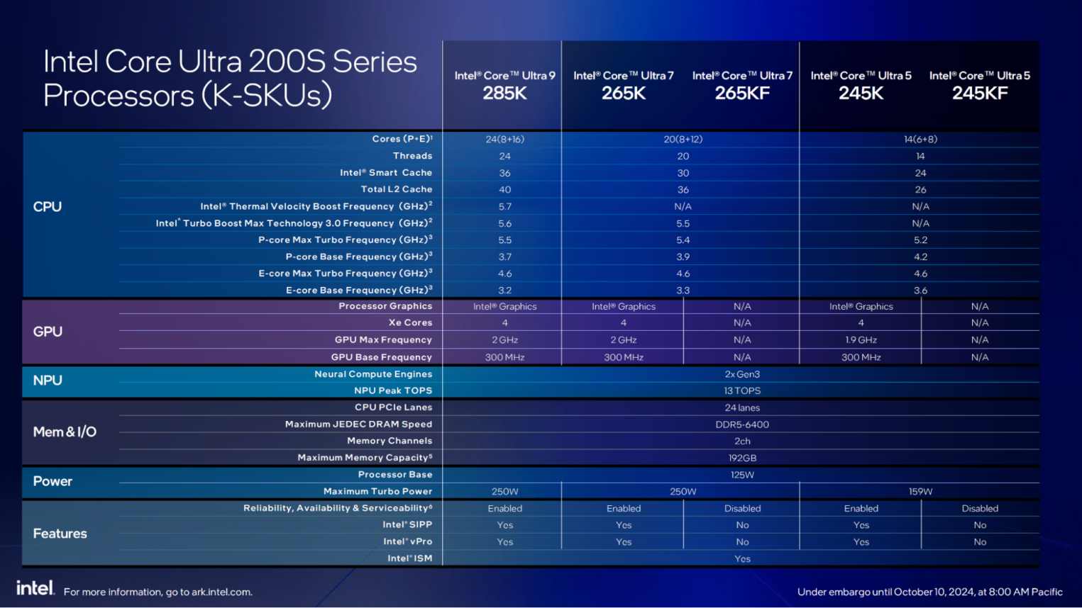 Сравнение флагманских процессоров разных поколений: Intel® Core™ Ultra 9 285K и Intel® Core™ i9-14900KS