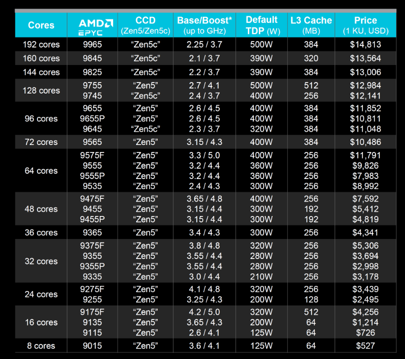 Характеристики нового поколения процессоров AMD