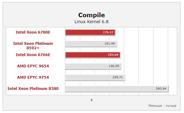 бенчмарки, в которых сравнивают Intel® Xeon® 6700E и предыдущее поколение AMD EPYC™ 9004