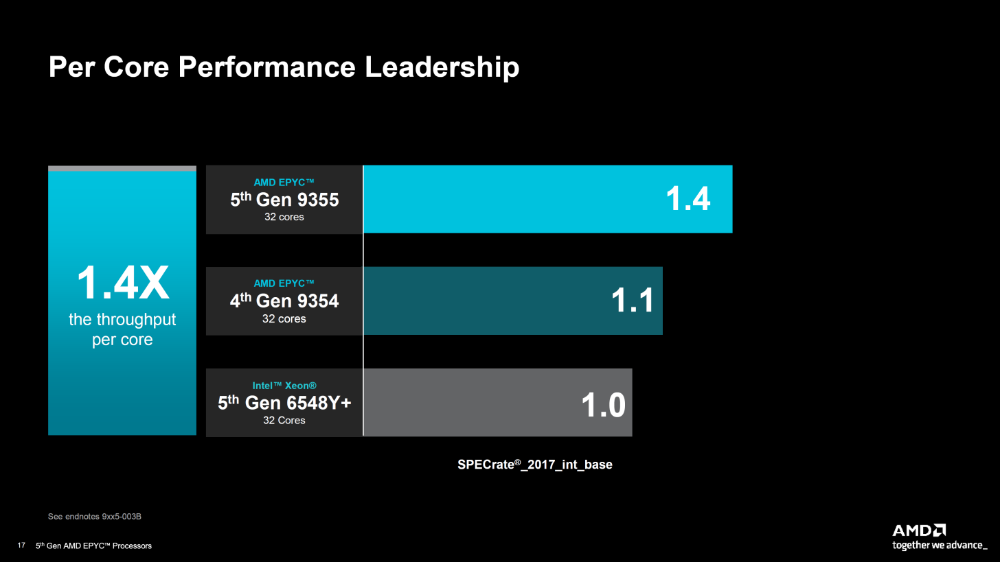 Сравнение нового поколения процессоров AMD с Intel® Xeon® Scalable 5