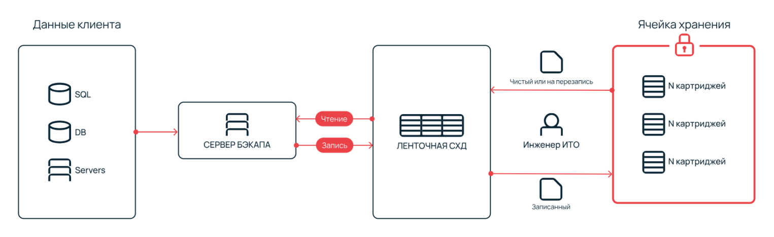 Как устроен сервис по аренде ленточной СХД в Selectel.