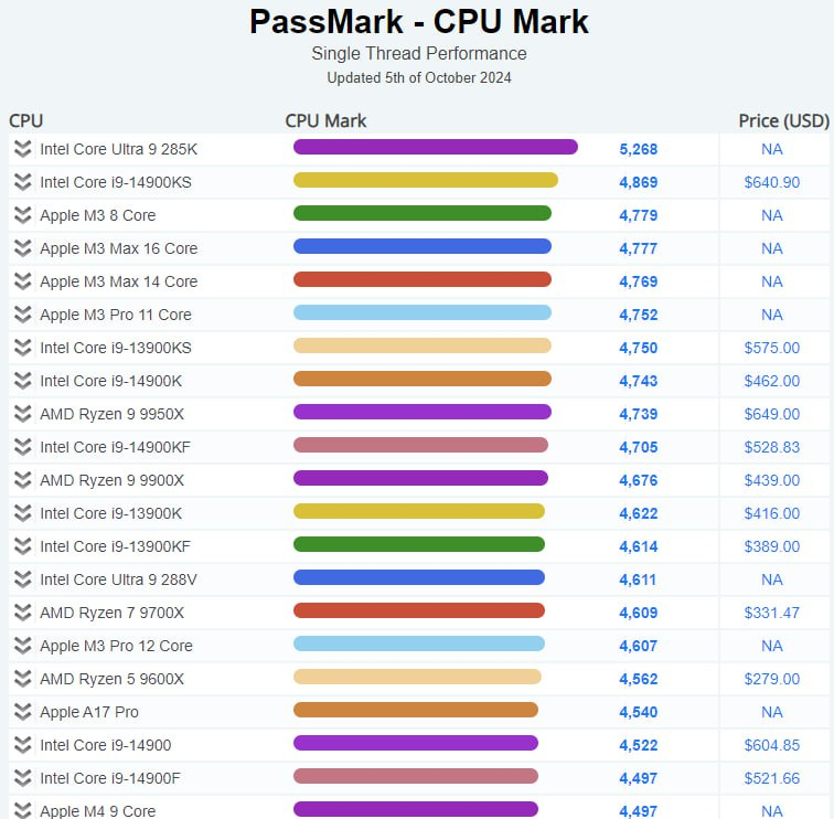 Результаты однопоточных тестов процессора Intel® Core™ Ultra 9 285K