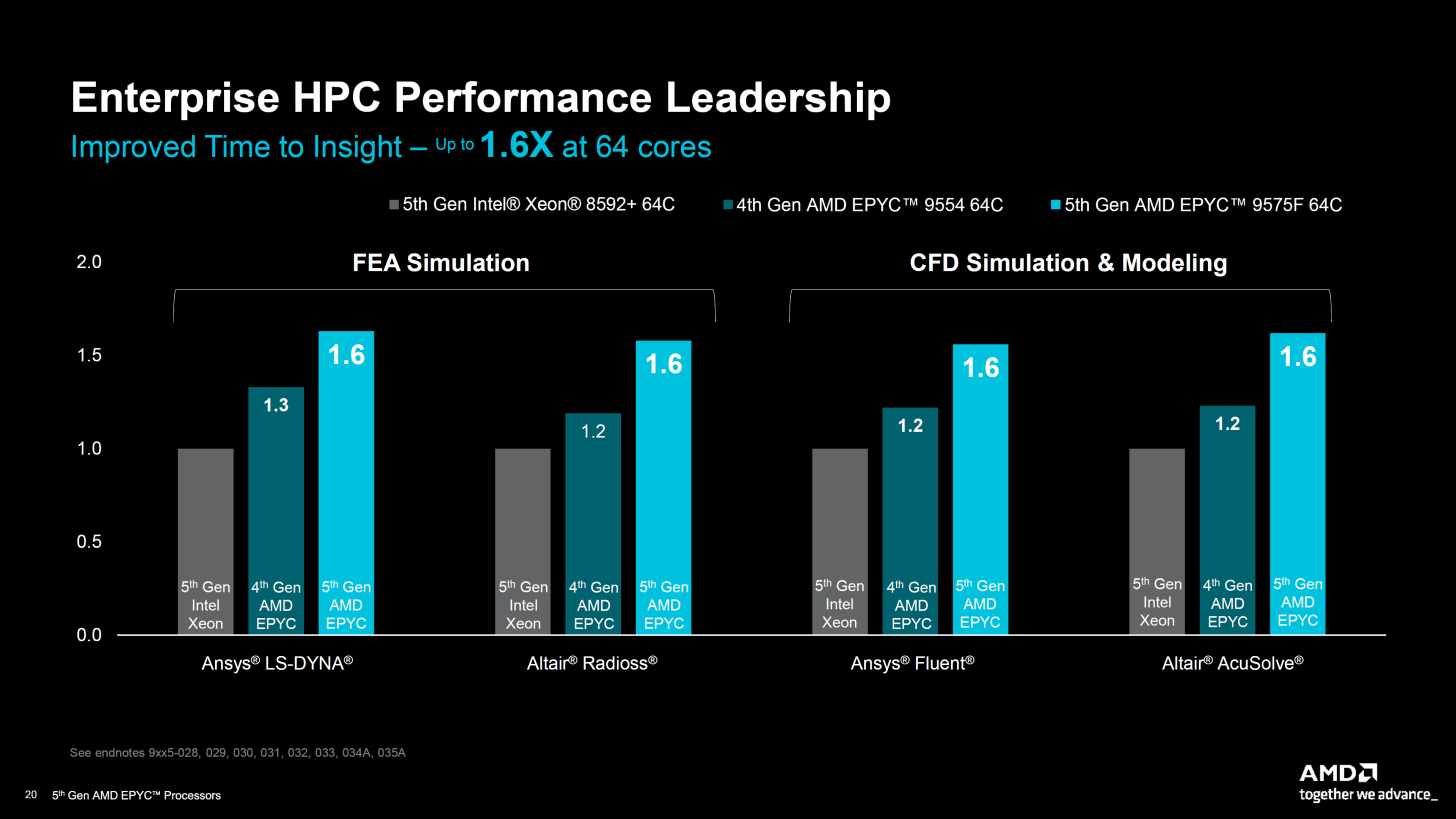 Сравнение нового поколения процессоров AMD с Intel® Xeon® Scalable 5